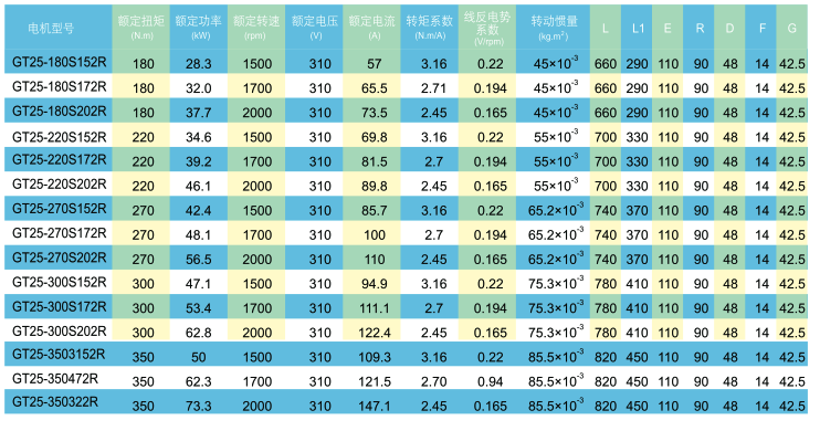 GT系列永磁同步伺服電動機技術數據2