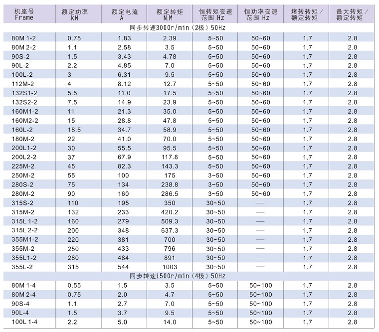 Y2VF系列變頻專用電動機(jī)技術(shù)數(shù)據(jù)1