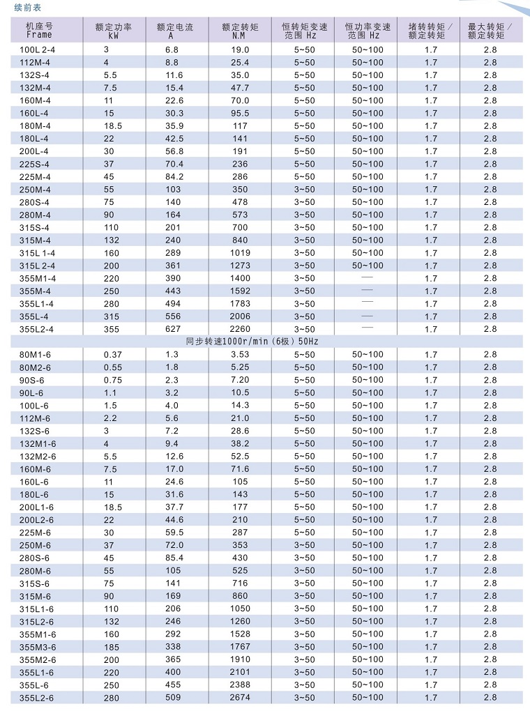 Y2VF系列變頻專用電動機(jī)技術(shù)數(shù)據(jù)2